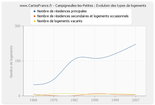 Campigneulles-les-Petites : Evolution des types de logements