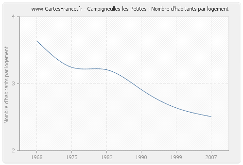 Campigneulles-les-Petites : Nombre d'habitants par logement