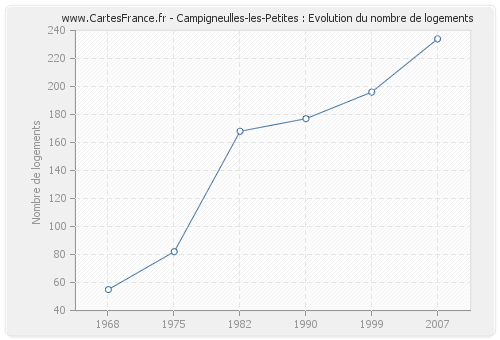 Campigneulles-les-Petites : Evolution du nombre de logements