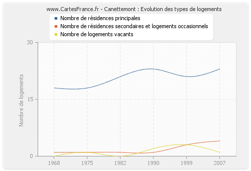 Canettemont : Evolution des types de logements