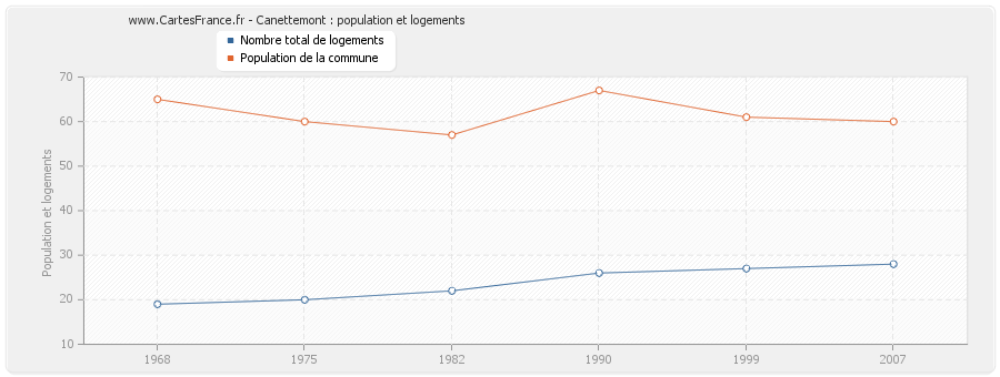 Canettemont : population et logements