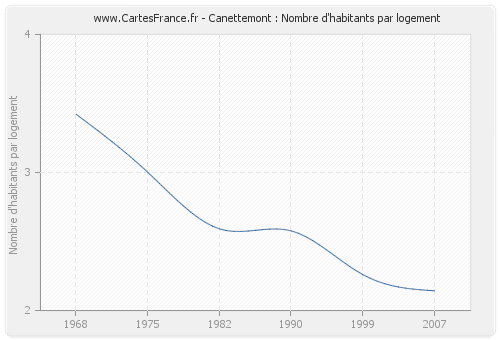 Canettemont : Nombre d'habitants par logement