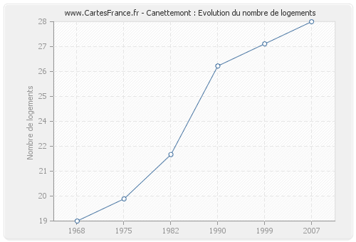 Canettemont : Evolution du nombre de logements