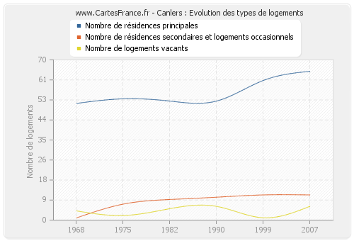 Canlers : Evolution des types de logements