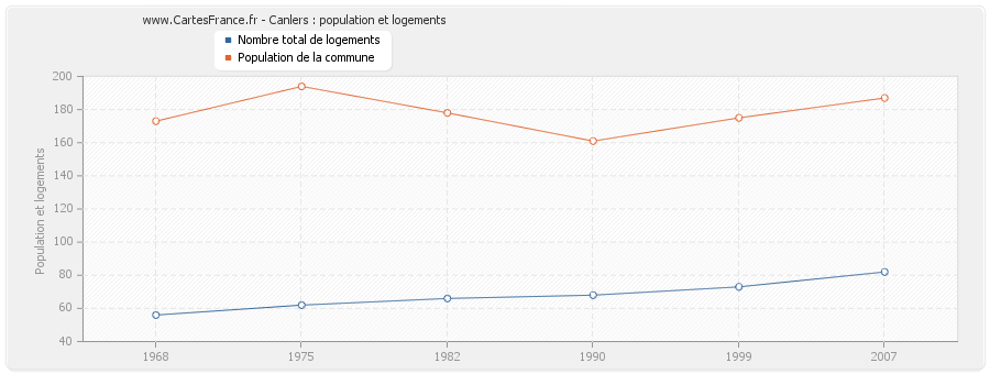 Canlers : population et logements