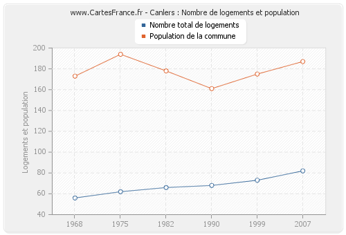 Canlers : Nombre de logements et population