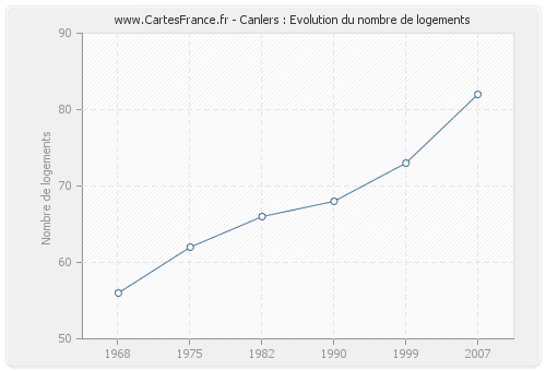 Canlers : Evolution du nombre de logements