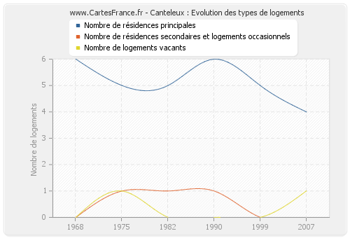 Canteleux : Evolution des types de logements