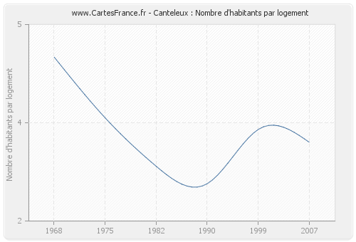 Canteleux : Nombre d'habitants par logement