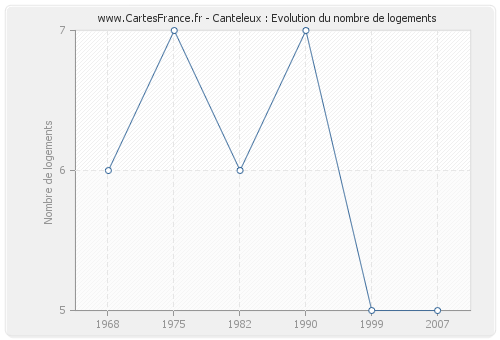 Canteleux : Evolution du nombre de logements