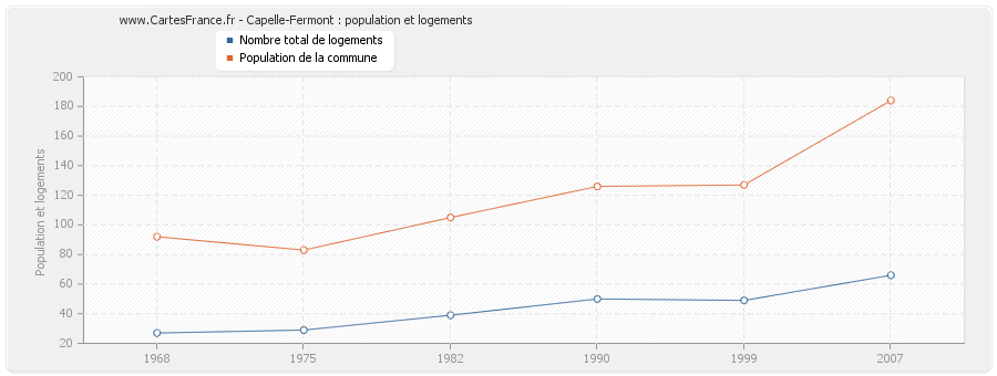 Capelle-Fermont : population et logements