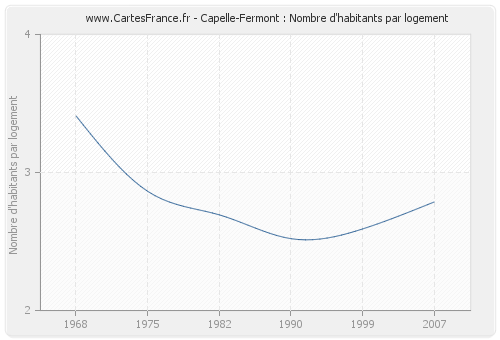 Capelle-Fermont : Nombre d'habitants par logement