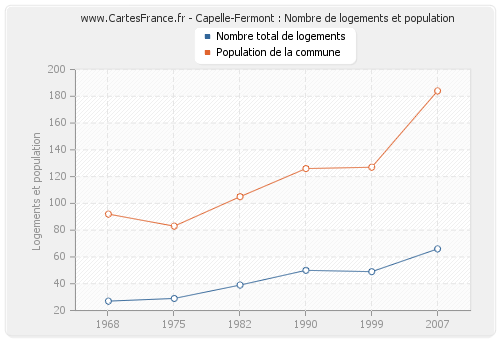 Capelle-Fermont : Nombre de logements et population