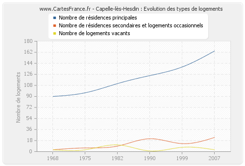 Capelle-lès-Hesdin : Evolution des types de logements