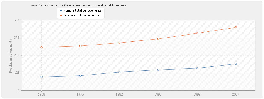 Capelle-lès-Hesdin : population et logements