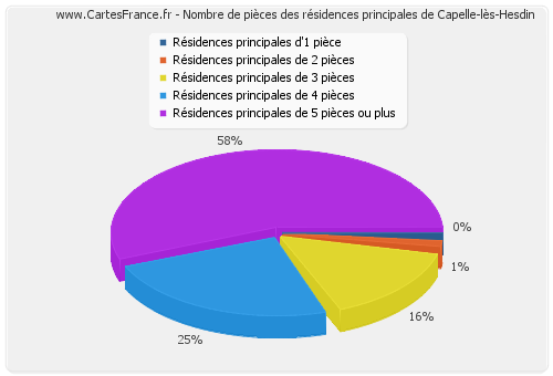 Nombre de pièces des résidences principales de Capelle-lès-Hesdin