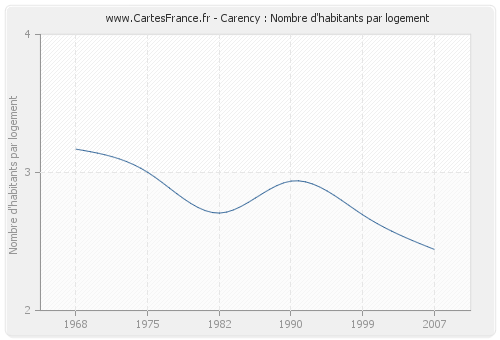 Carency : Nombre d'habitants par logement