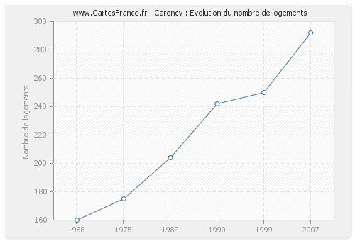 Carency : Evolution du nombre de logements