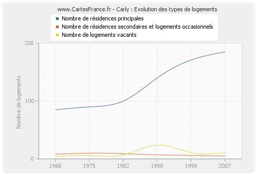 Carly : Evolution des types de logements