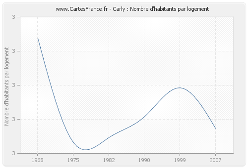 Carly : Nombre d'habitants par logement