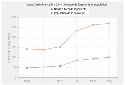 Carly : Nombre de logements et population