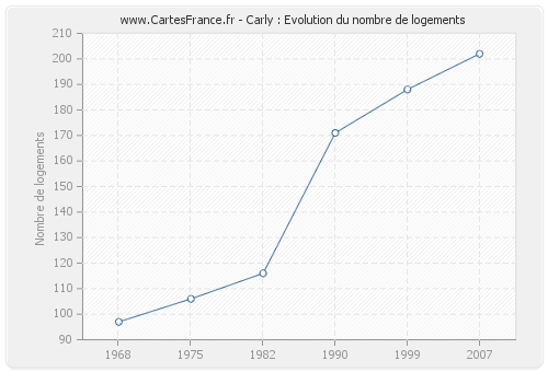 Carly : Evolution du nombre de logements