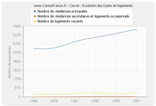 Carvin : Evolution des types de logements