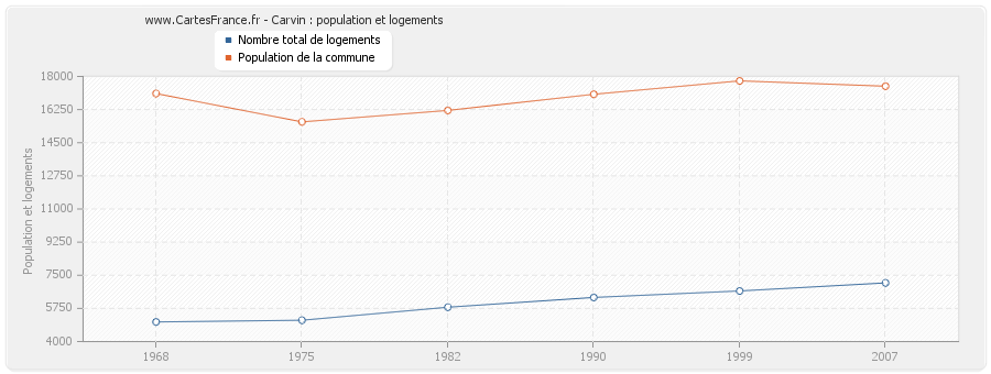 Carvin : population et logements