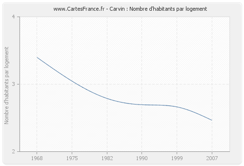 Carvin : Nombre d'habitants par logement