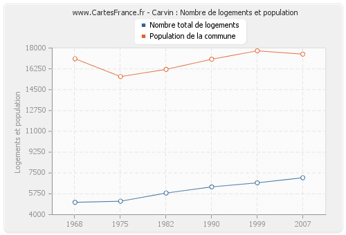Carvin : Nombre de logements et population
