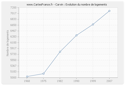 Carvin : Evolution du nombre de logements
