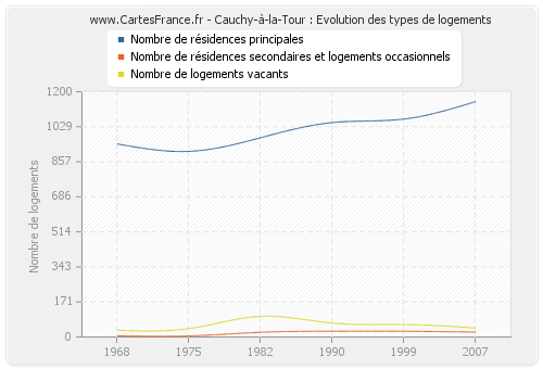 Cauchy-à-la-Tour : Evolution des types de logements