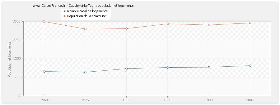 Cauchy-à-la-Tour : population et logements