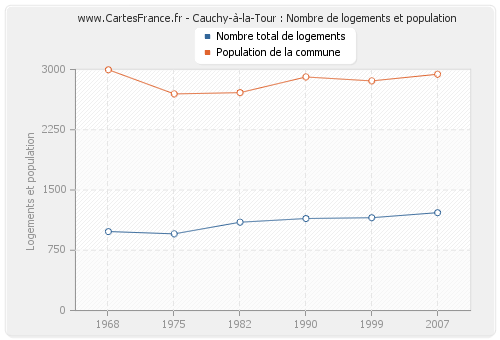 Cauchy-à-la-Tour : Nombre de logements et population