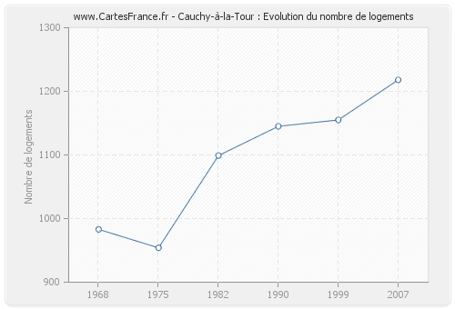 Cauchy-à-la-Tour : Evolution du nombre de logements