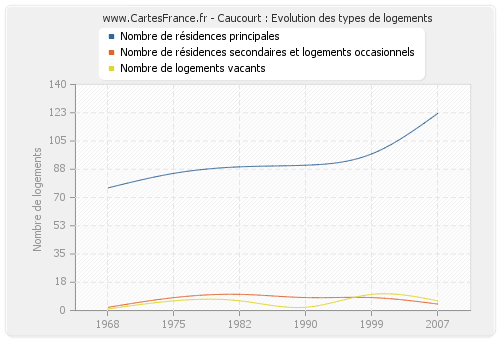 Caucourt : Evolution des types de logements