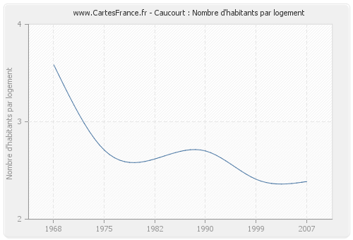 Caucourt : Nombre d'habitants par logement