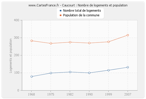 Caucourt : Nombre de logements et population