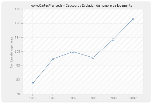 Caucourt : Evolution du nombre de logements