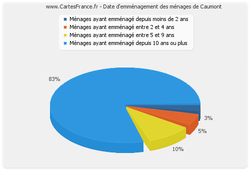 Date d'emménagement des ménages de Caumont