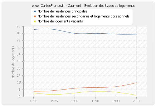 Caumont : Evolution des types de logements