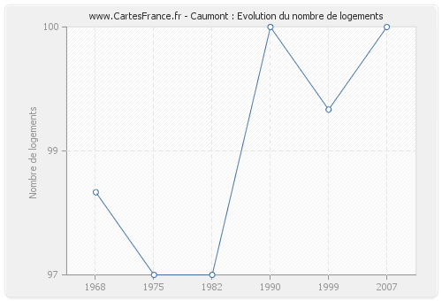 Caumont : Evolution du nombre de logements