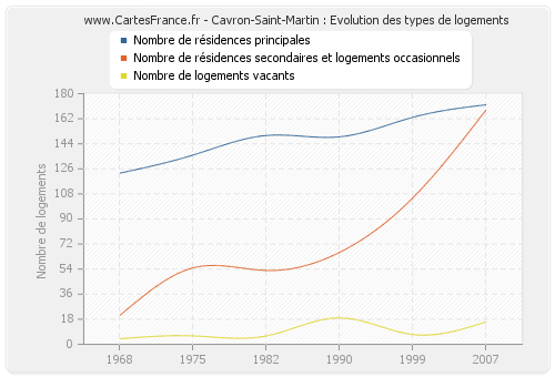 Cavron-Saint-Martin : Evolution des types de logements