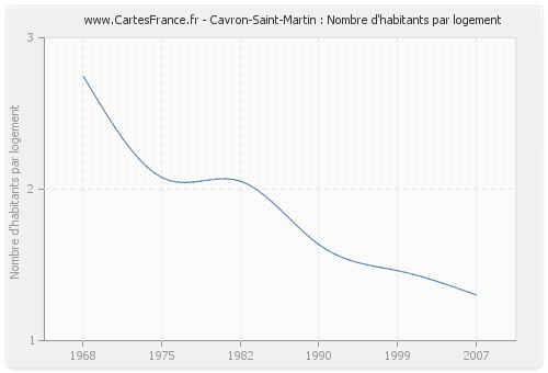 Cavron-Saint-Martin : Nombre d'habitants par logement