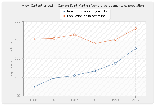 Cavron-Saint-Martin : Nombre de logements et population