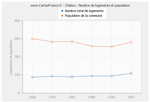 Chelers : Nombre de logements et population