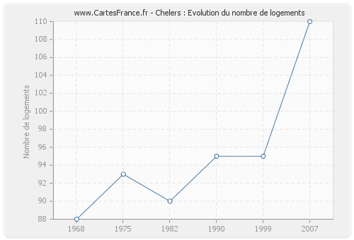 Chelers : Evolution du nombre de logements