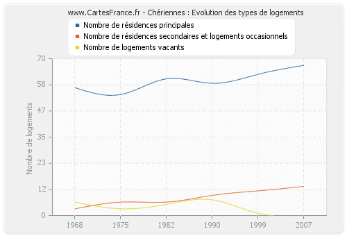 Chériennes : Evolution des types de logements