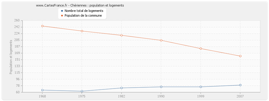 Chériennes : population et logements