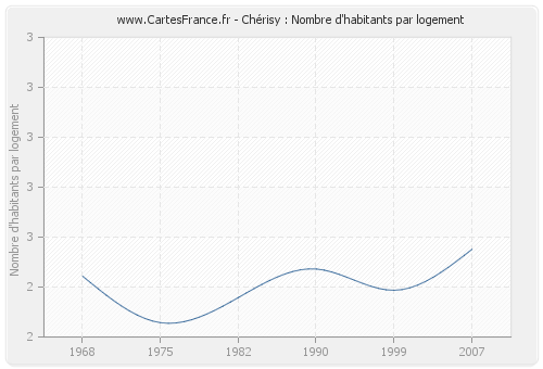 Chérisy : Nombre d'habitants par logement